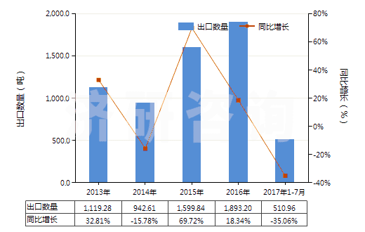 2013-2017年7月中國以乙烯聚合物為基本成分的油漆及清漆（包括瓷漆及大漆）（分散于或溶于非水介質(zhì)）(HS32082020)出口量及增速統(tǒng)計